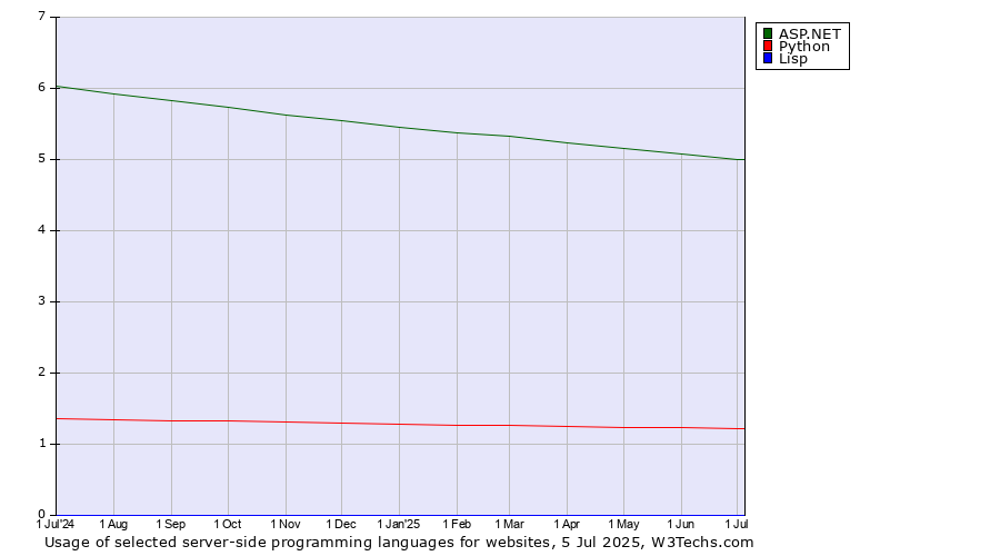 Historical trends in the usage of ASP.NET vs. Python vs. Lisp