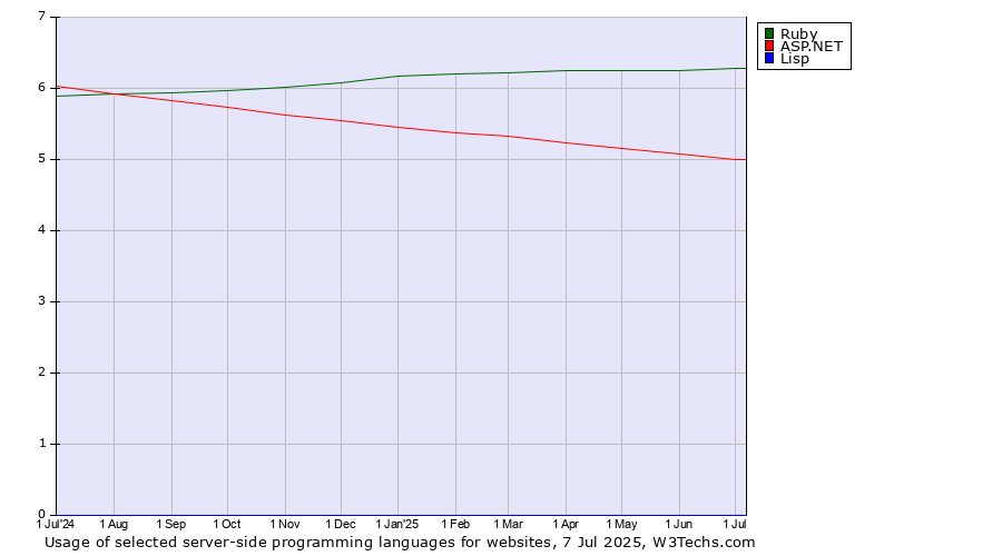 Historical trends in the usage of Ruby vs. ASP.NET vs. Lisp