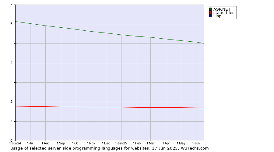 Historical trends in the usage of ASP.NET vs. static files vs. Lisp