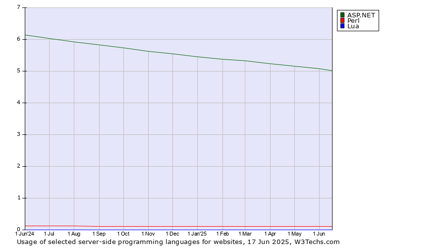 Historical trends in the usage of ASP.NET vs. Perl vs. Lua
