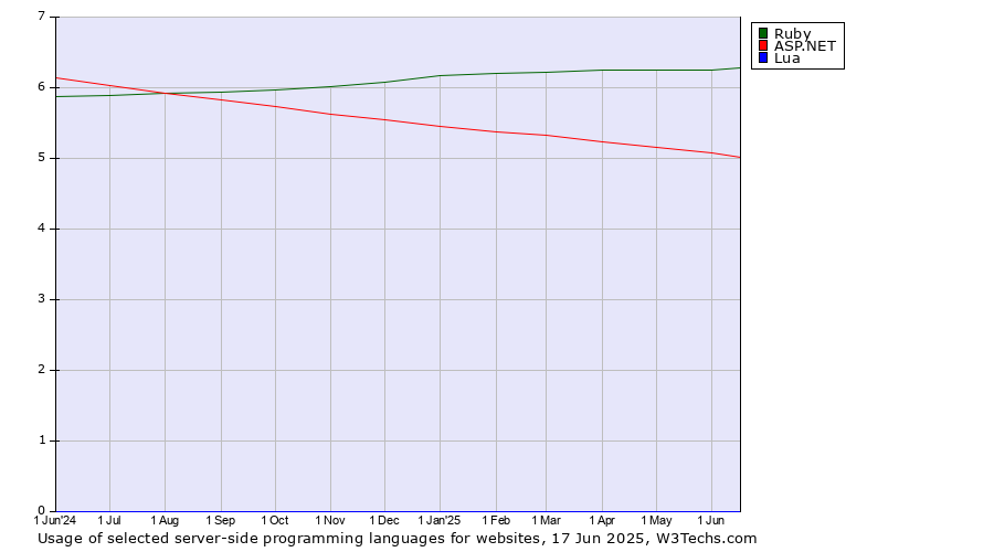 Historical trends in the usage of Ruby vs. ASP.NET vs. Lua