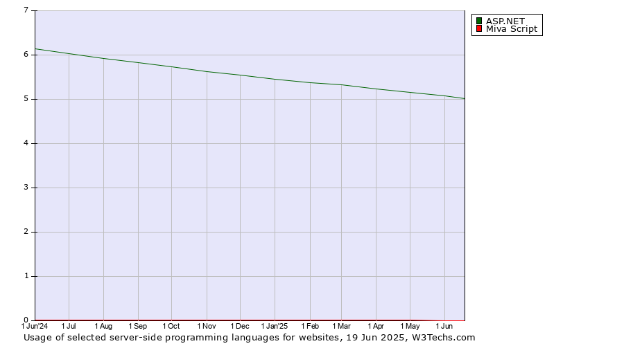 Historical trends in the usage of ASP.NET vs. Miva Script