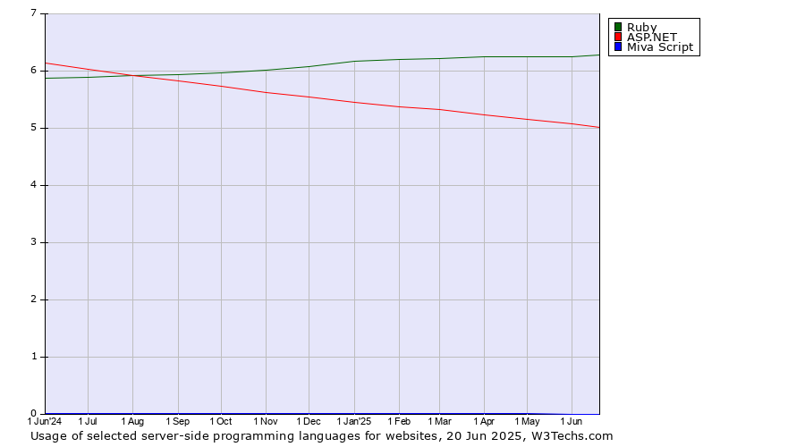 Historical trends in the usage of Ruby vs. ASP.NET vs. Miva Script