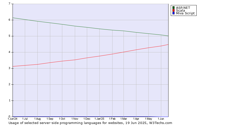 Historical trends in the usage of ASP.NET vs. Scala vs. Miva Script
