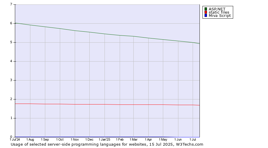Historical trends in the usage of ASP.NET vs. static files vs. Miva Script