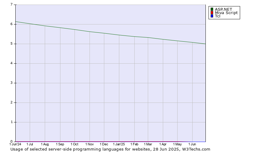 Historical trends in the usage of ASP.NET vs. Miva Script vs. Tcl