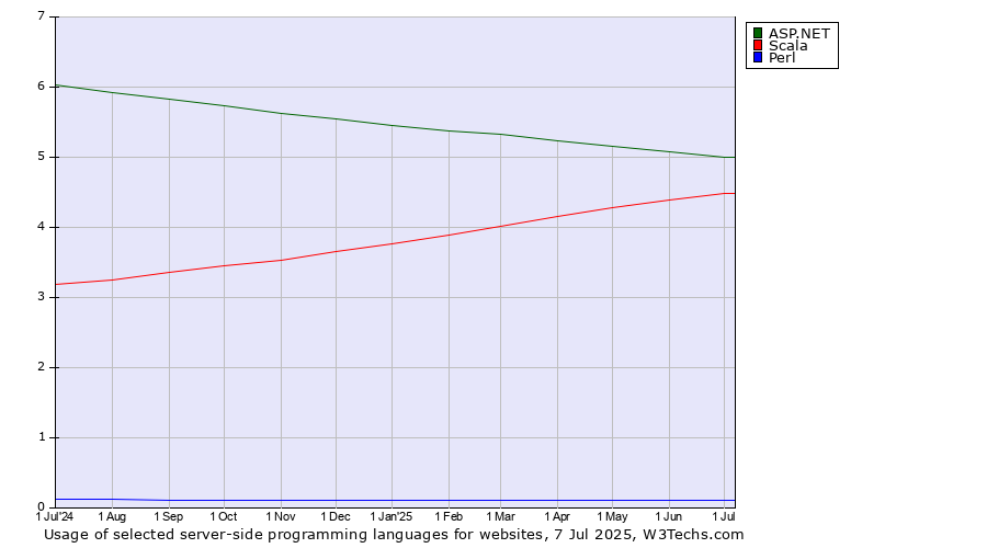 Historical trends in the usage of ASP.NET vs. Scala vs. Perl