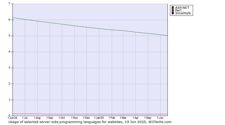 Historical trends in the usage of ASP.NET vs. Perl vs. Smalltalk