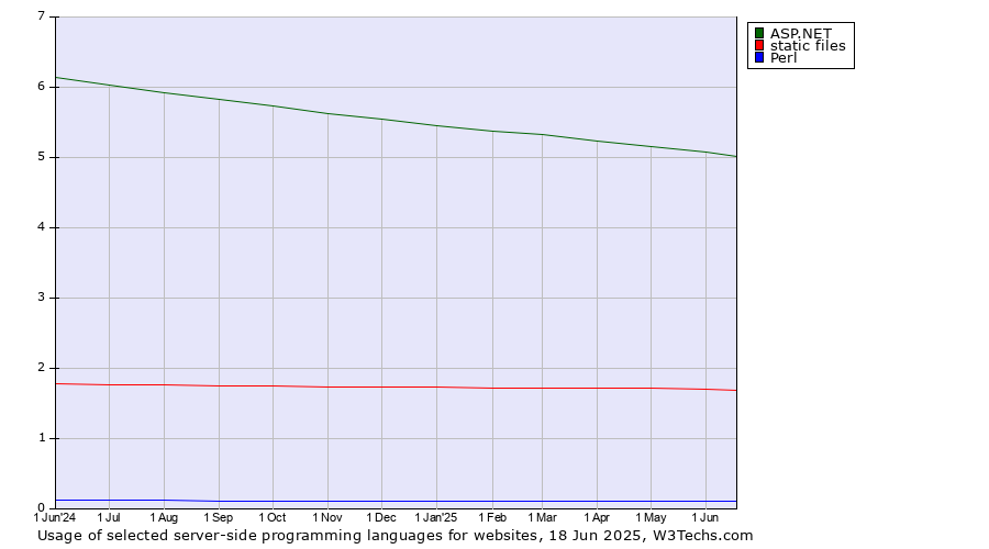 Historical trends in the usage of ASP.NET vs. static files vs. Perl