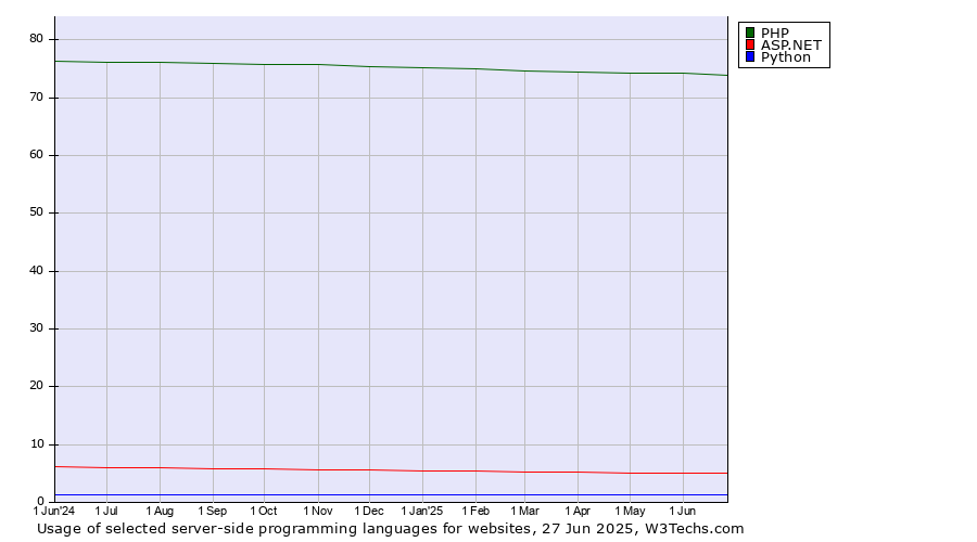 Historical trends in the usage of PHP vs. ASP.NET vs. Python