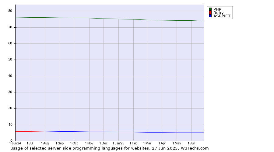 Historical trends in the usage of PHP vs. Ruby vs. ASP.NET