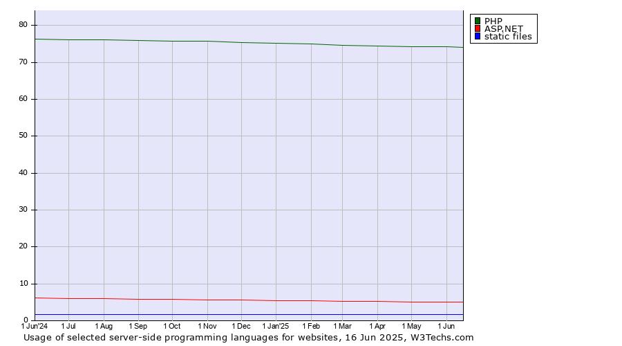 Historical trends in the usage of PHP vs. ASP.NET vs. static files