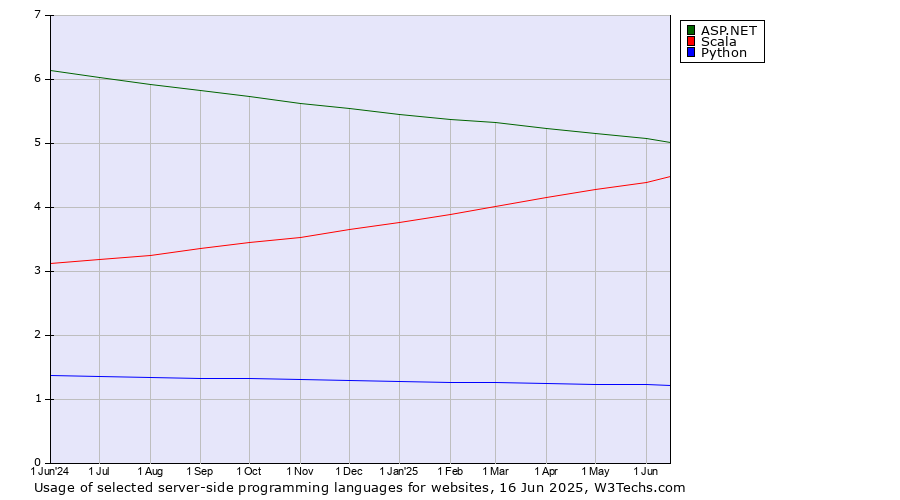 Historical trends in the usage of ASP.NET vs. Scala vs. Python
