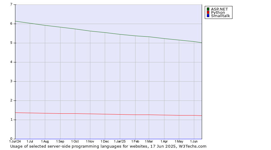 Historical trends in the usage of ASP.NET vs. Python vs. Smalltalk