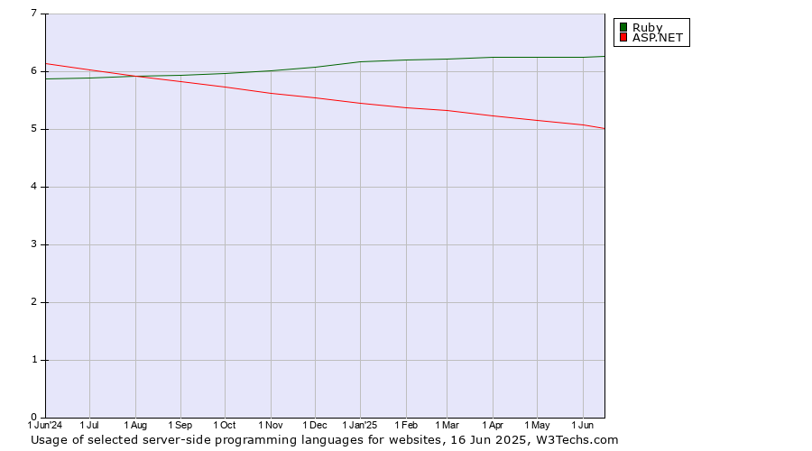 Historical trends in the usage of Ruby vs. ASP.NET
