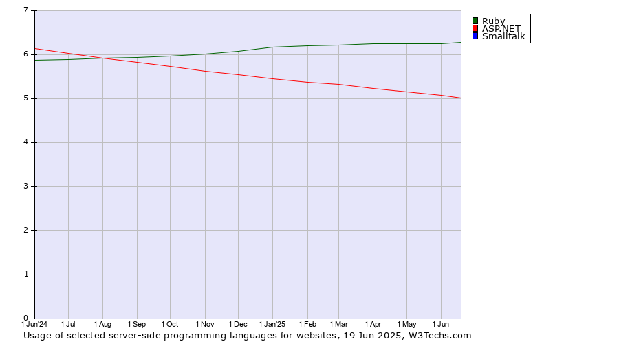 Historical trends in the usage of Ruby vs. ASP.NET vs. Smalltalk
