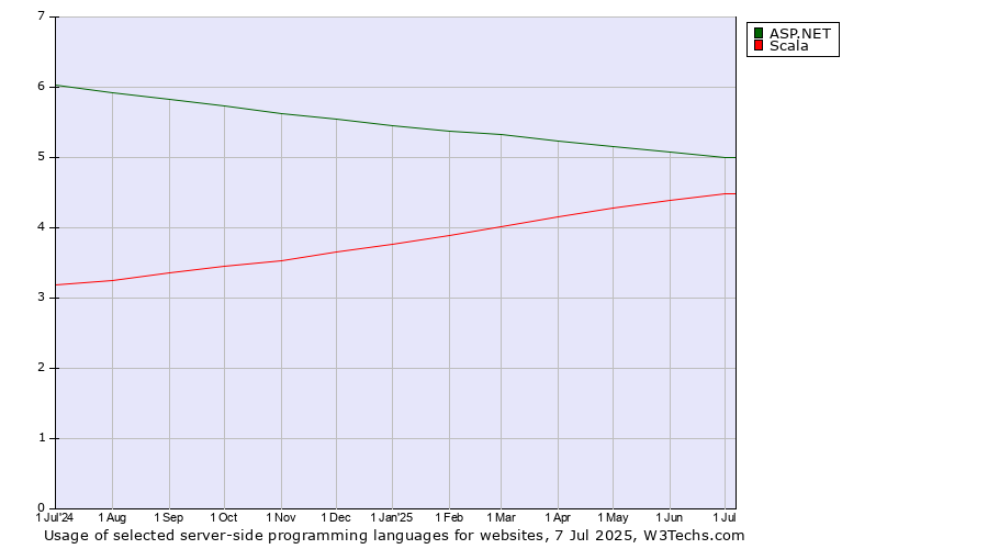 Historical trends in the usage of ASP.NET vs. Scala