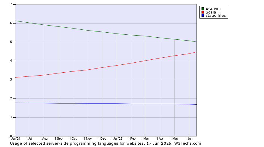 Historical trends in the usage of ASP.NET vs. Scala vs. static files