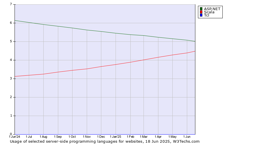 Historical trends in the usage of ASP.NET vs. Scala vs. Tcl