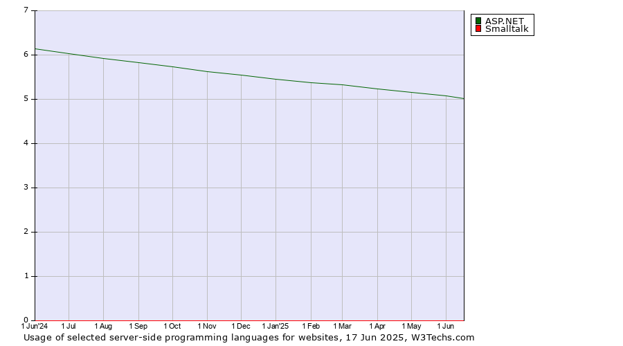 Historical trends in the usage of ASP.NET vs. Smalltalk