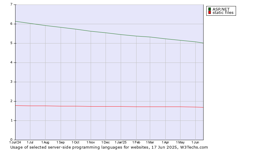Historical trends in the usage of ASP.NET vs. static files
