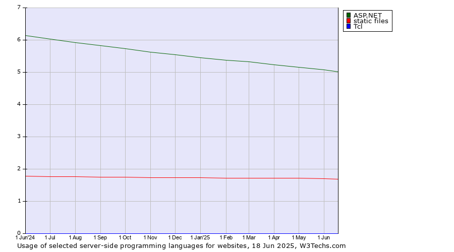 Historical trends in the usage of ASP.NET vs. static files vs. Tcl
