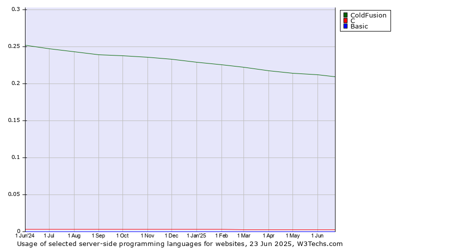 Historical trends in the usage of ColdFusion vs. C vs. Basic
