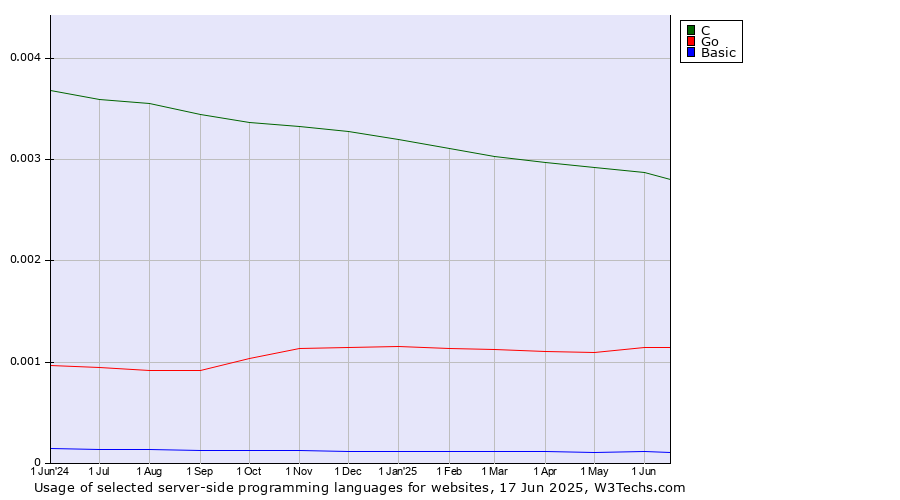 Historical trends in the usage of C vs. Go vs. Basic
