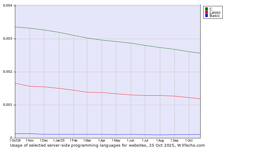 Historical trends in the usage of C vs. Lasso vs. Basic