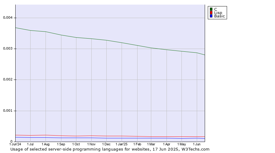Historical trends in the usage of C vs. Lisp vs. Basic