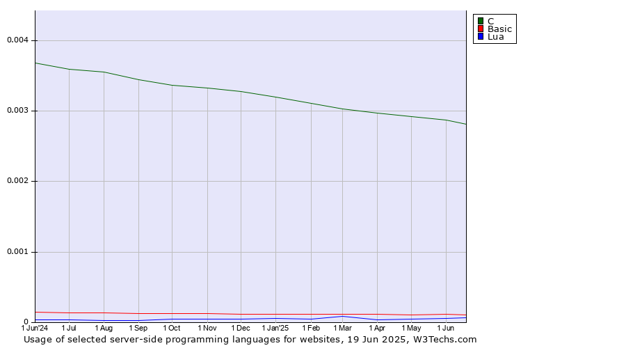 Historical trends in the usage of C vs. Basic vs. Lua