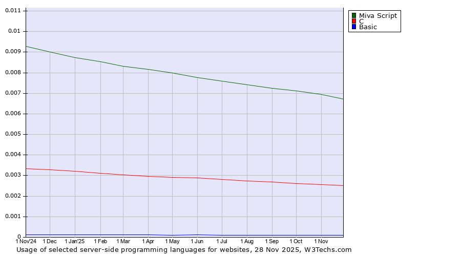 Historical trends in the usage of Miva Script vs. C vs. Basic