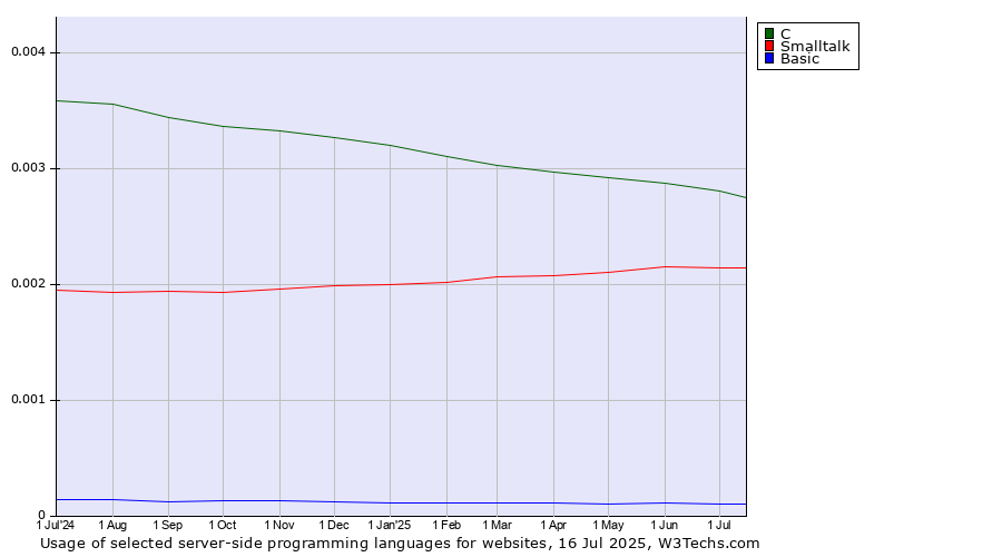 Historical trends in the usage of C vs. Smalltalk vs. Basic