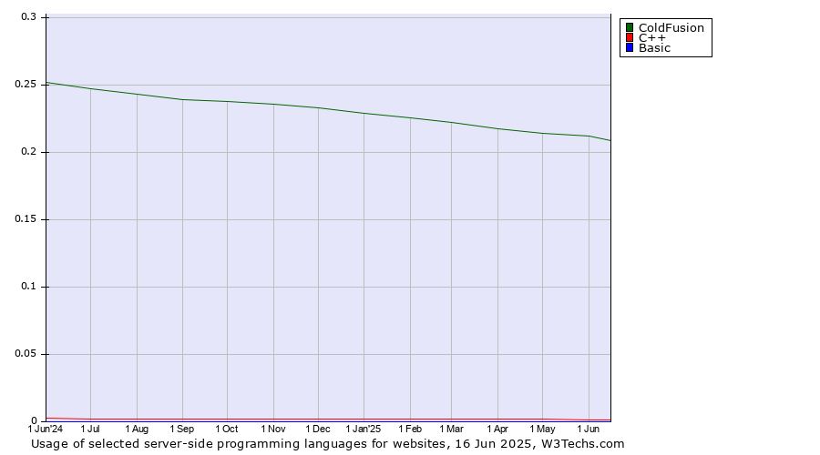 Historical trends in the usage of ColdFusion vs. C++ vs. Basic