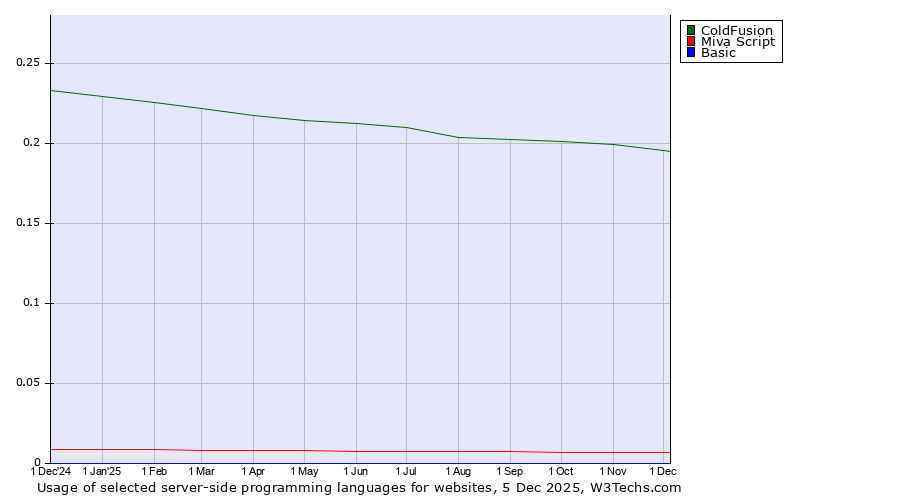 Historical trends in the usage of ColdFusion vs. Miva Script vs. Basic
