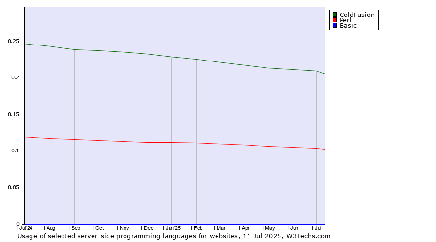 Historical trends in the usage of ColdFusion vs. Perl vs. Basic
