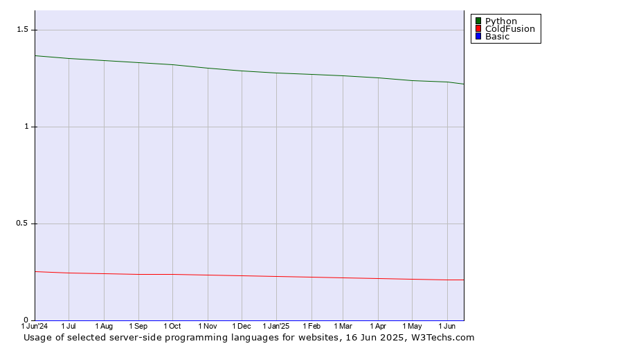 Historical trends in the usage of Python vs. ColdFusion vs. Basic