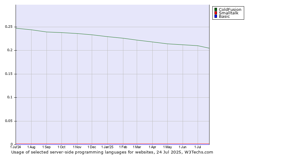 Historical trends in the usage of ColdFusion vs. Smalltalk vs. Basic
