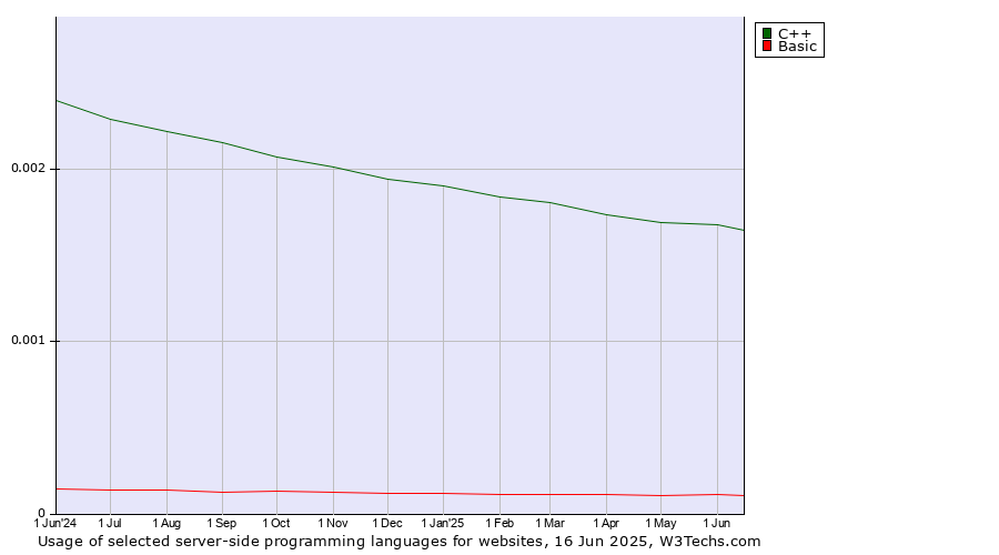Historical trends in the usage of C++ vs. Basic