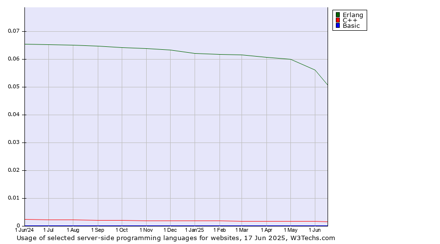 Historical trends in the usage of Erlang vs. C++ vs. Basic