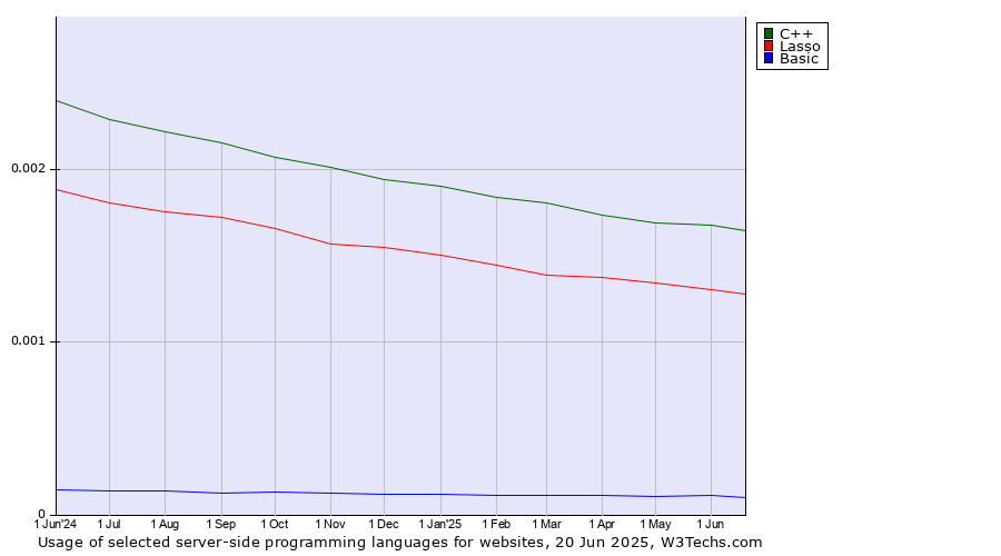 Historical trends in the usage of C++ vs. Lasso vs. Basic
