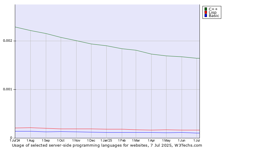 Historical trends in the usage of C++ vs. Lisp vs. Basic