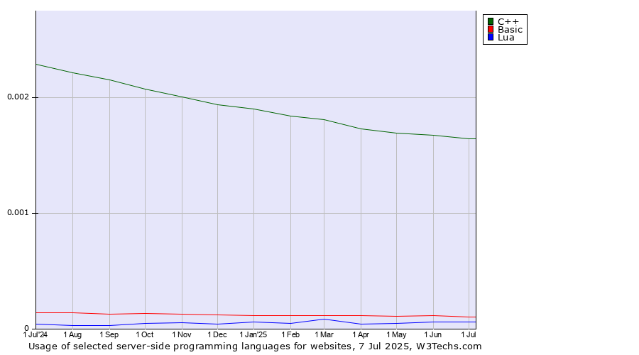 Historical trends in the usage of C++ vs. Basic vs. Lua