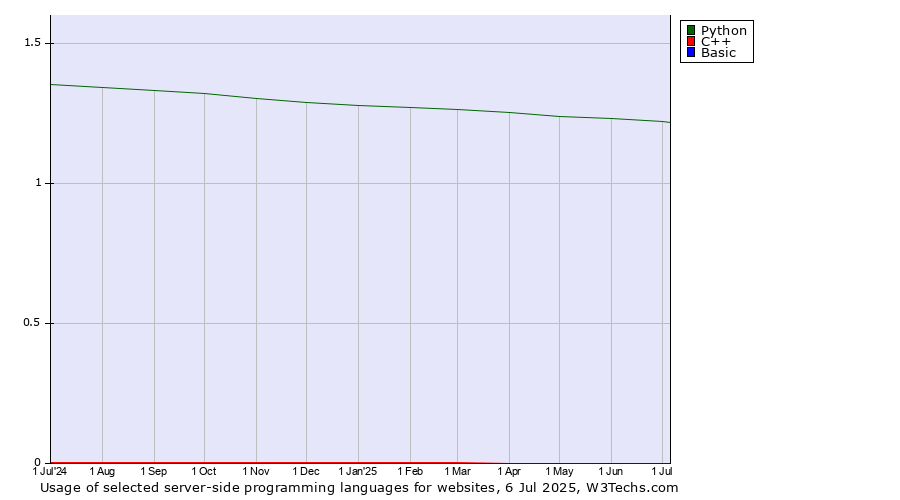Historical trends in the usage of Python vs. C++ vs. Basic