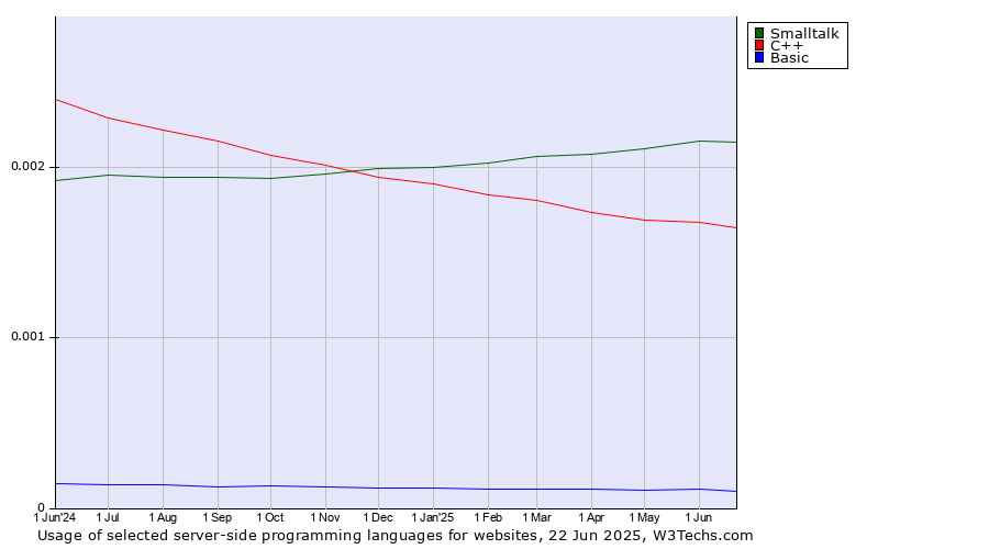 Historical trends in the usage of Smalltalk vs. C++ vs. Basic