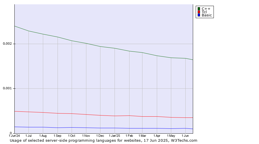 Historical trends in the usage of C++ vs. Tcl vs. Basic