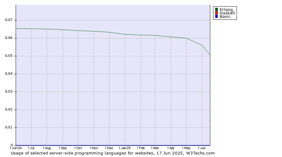 Historical trends in the usage of Erlang vs. Haskell vs. Basic