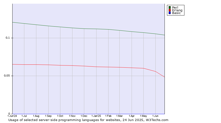 Historical trends in the usage of Perl vs. Erlang vs. Basic