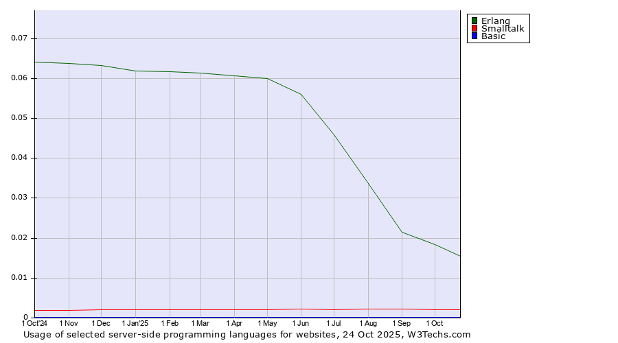 Historical trends in the usage of Erlang vs. Smalltalk vs. Basic