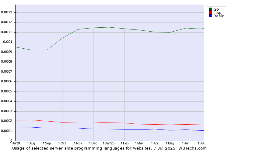 Historical trends in the usage of Go vs. Lisp vs. Basic
